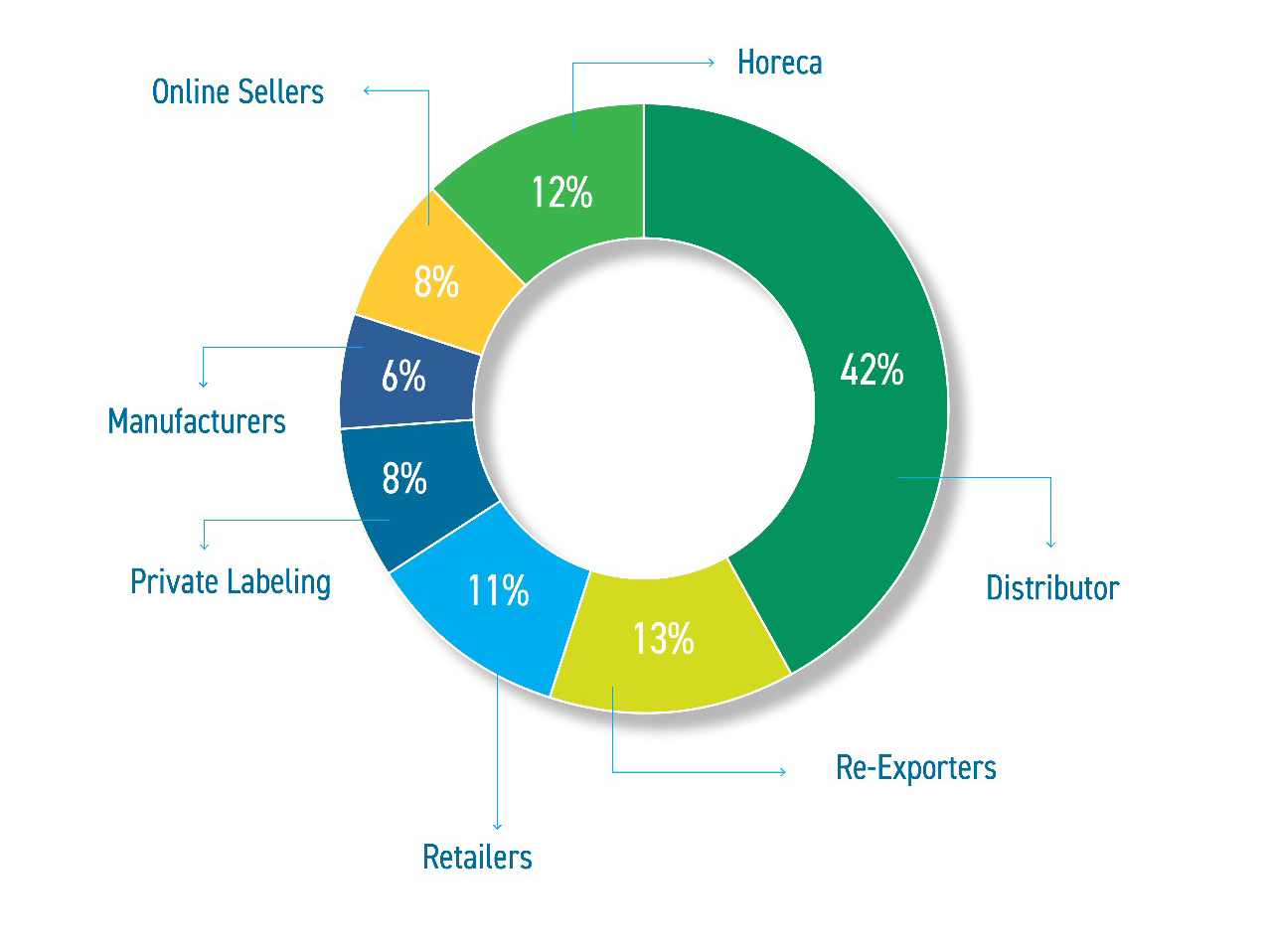 Buyer Profile