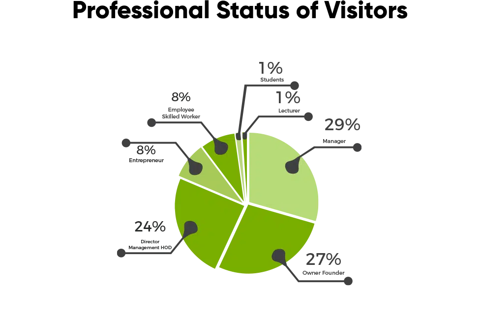 status of visitors